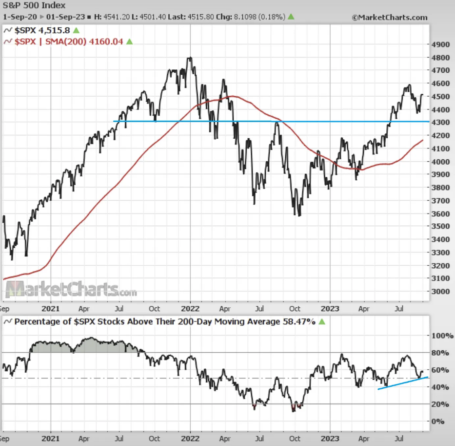 S&P 500 a podl titul nad 200dennm klouzavm prmrem